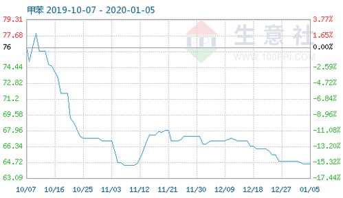 1月5日甲苯商品指數(shù)為64.57