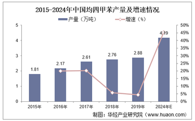 2022-2027年中國均四甲苯行業(yè)發(fā)展前景及投資戰(zhàn)略咨詢報(bào)告