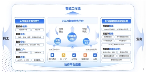 360智語入選企業級AI Agent應用TOP50，以人工智能基礎軟件助推“人工智能+”戰略落地